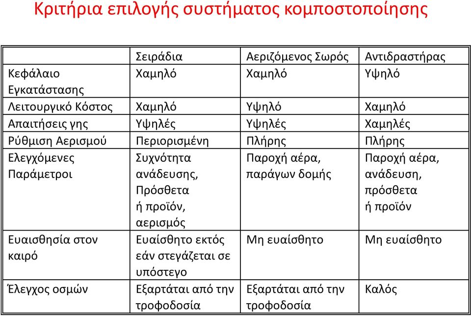Παράμετροι Ευαισθησία στον καιρό Έλεγχος οσμών Συχνότητα ανάδευσης, Πρόσθετα ή προϊόν, αερισμός Ευαίσθητο εκτός εάν στεγάζεται σε υπόστεγο