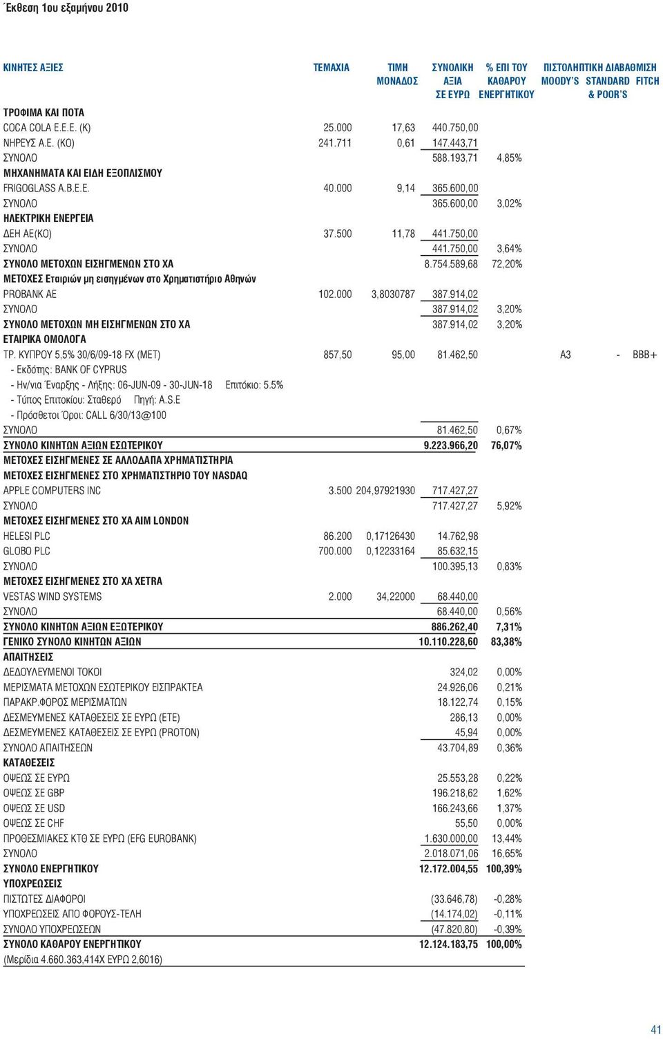 600,00 3,02% ΗΛΕΚΤΡΙΚΗ ΕΝΕΡΓΕΙΑ ΔΕΗ ΑΕ(ΚΟ) 37.500 11,78 441.750,00 ΣΥΝΟΛΟ 441.750,00 3,64% ΣΥΝΟΛΟ ΜΕΤΟΧΩΝ ΕΙΣΗΓΜΕΝΩΝ ΣΤΟ ΧΑ 8.754.