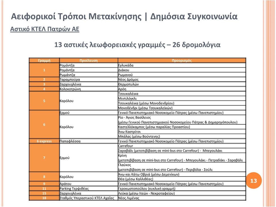 Νοσοκομείο Πάτρας (μέσω Πανεπιστημίου) Ρίο - Άγιος Βασίλειος 6 (μέσω Γενικού Πανεπιστημιακού Νοσοκομείου Πάτρας & Δημαρηγόπουλου) Καρόλου Καστελλόκαμπος (μέσω παραλίας Προαστίου) Άνω Καστρίτσι Μπάλας