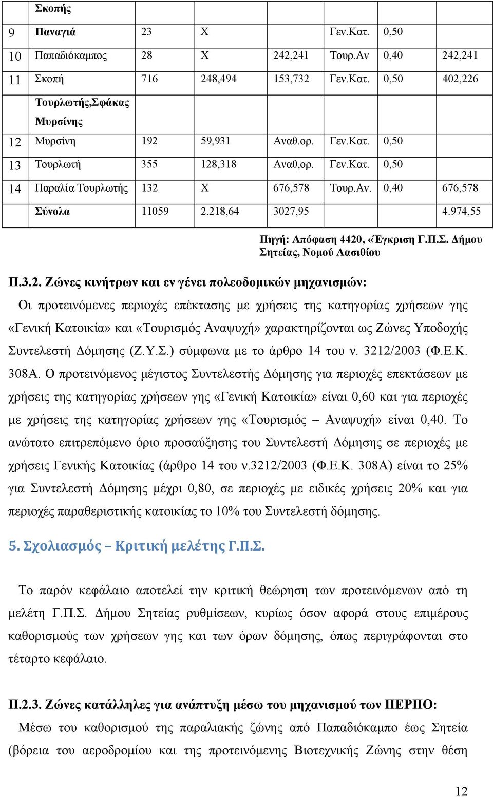 Χ 676,578 Τουρ.Αν. 0,40 676,578 Σύνολα 11059 2.