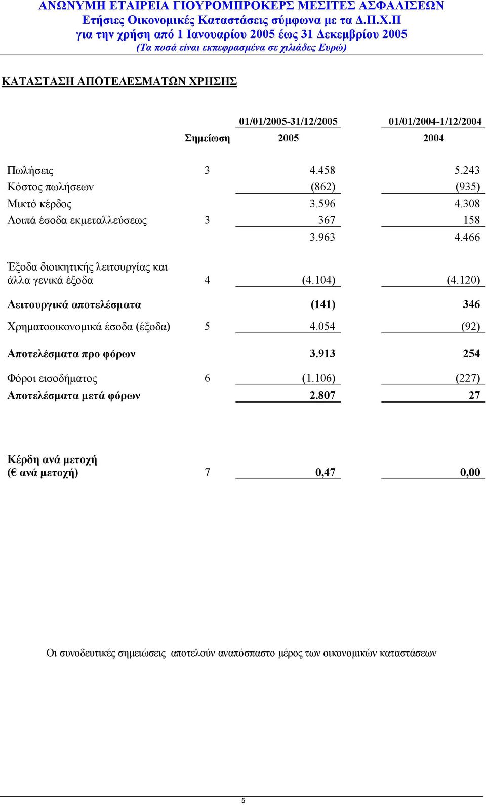466 Έξοδα διοικητικής λειτουργίας και άλλα γενικά έξοδα 4 (4.104) (4.120) Λειτουργικά αποτελέσματα (141) 346 Χρηματοοικονομικά έσοδα (έξοδα) 5 4.