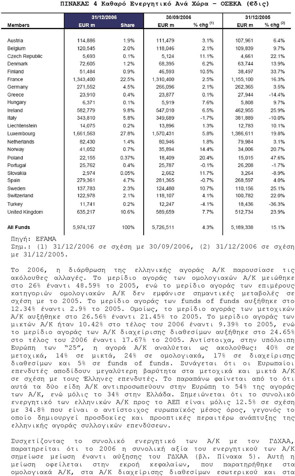 59% το 2005, ενώ το μερίδιο αγοράς των επιμέρους κατηγοριών ομολογιακών Α/Κ δεν εμφάνισε σημαντικές μεταβολές σε σχέση με το 2005. Το μερίδιο αγοράς των funds of funds αυξήθηκε στο 12.34% έναντι 2.
