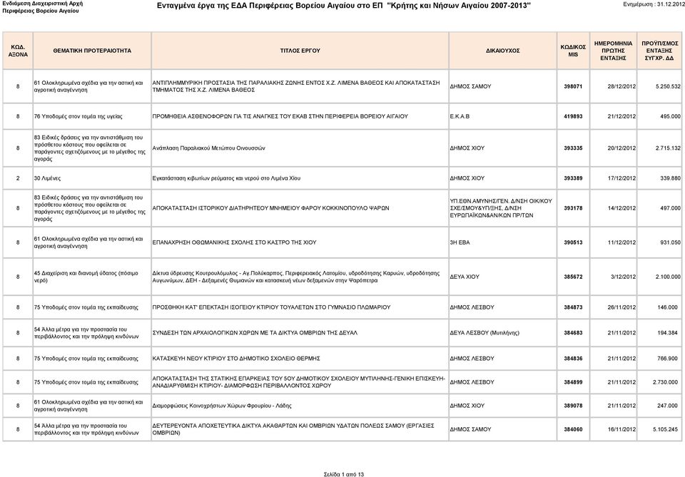 000 3 Ειδικές δράσεις για την αντιστάθμιση του πρόσθετου κόστους που οφείλεται σε παράγοντες σχετιζόμενους με το μέγεθος της αγοράς Ανάπλαση Παραλιακού Μετώπου Οινουσσών ΔΗΜΟΣ ΧΙΟΥ 393335 20/12/2012