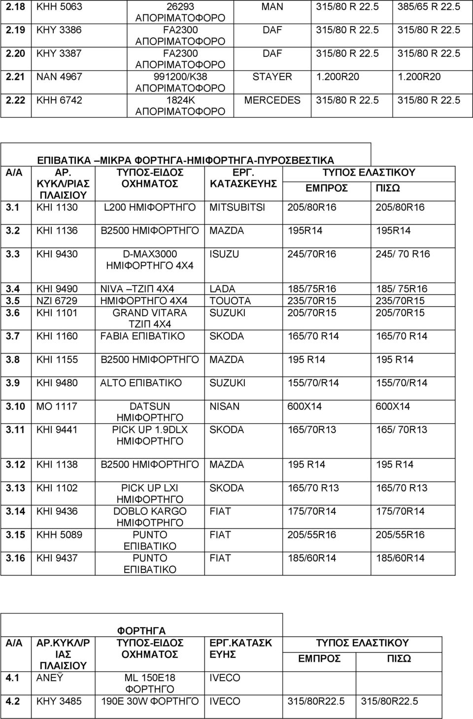 1 KHI 1130 L200 ΗΜΙΦΟΡΤΗΓΟ MITSUBITSI 205/80R16 205/80R16 3.2 ΚΗΙ 1136 Β2500 ΗΜΙΦΟΡΤΗΓΟ MAZDA 195R14 195R14 3.3 KHI 9430 D-MAX3000 ΗΜΙΦΟΡΤΗΓΟ 4Χ4 ISUZU 245/70R16 245/ 70 R16 3.