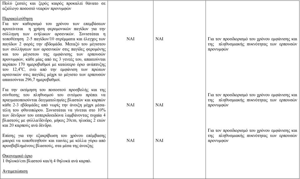 Μεταξύ του μέγιστου των συλλήψεων των αρσενικών στις παγίδες φερομόνης και του μέγιστου της εμφάνισης των ερπουσών προνυμφών, κάθε μίας από τις 3 γενεές του, απαιτούνται περίπου 170 ημεροβαθμοί με