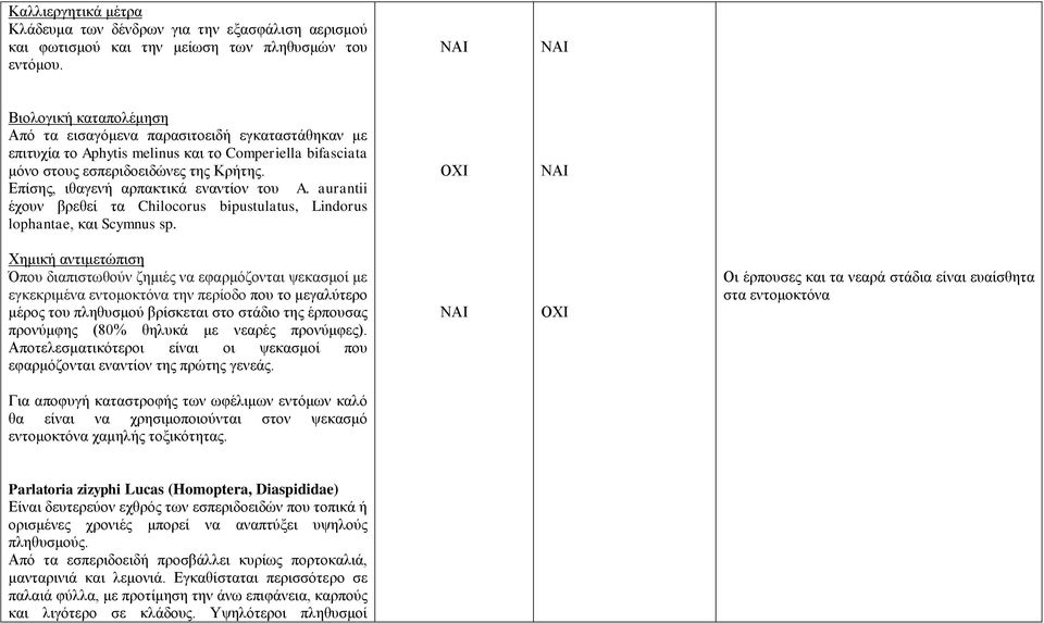 Επίσης, ιθαγενή αρπακτικά εναντίον του A. aurantii έχουν βρεθεί τα Chilocorus bipustulatus, Lindorus lophantae, και Scymnus sp.