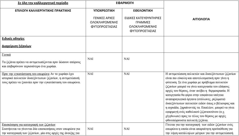 Πριν την εγκατάσταση του οπωρώνα Αν το χωράφι έχει ιστορικό πολυετών δυσεξόντωτων ζιζανίων, η αντιμετώπισή τους πρέπει να ξεκινάει πριν την εγκατάσταση του οπωρώνα.