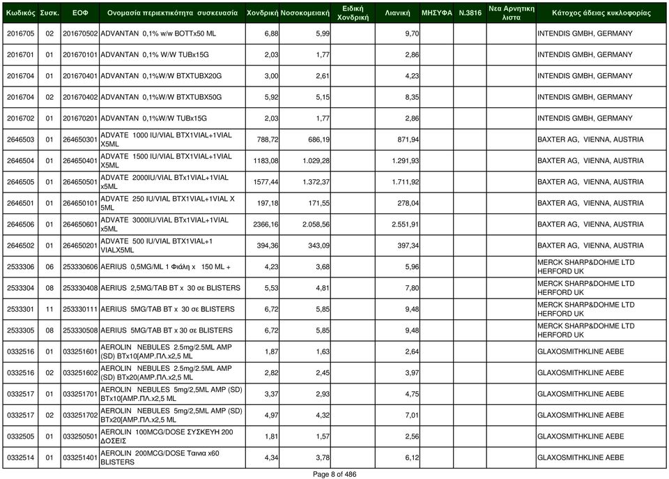 2,03 1,77 2,86 INTENDIS GMBH, GERMANY 2646503 01 264650301 ADVATE 1000 IU/VIAL BTX1VIAL+1VIAL X5ML 2646504 01 264650401 ADVATE 1500 IU/VIAL BTX1VIAL+1VIAL X5ML 2646505 01 264650501 ADVATE 2000IU/VIAL