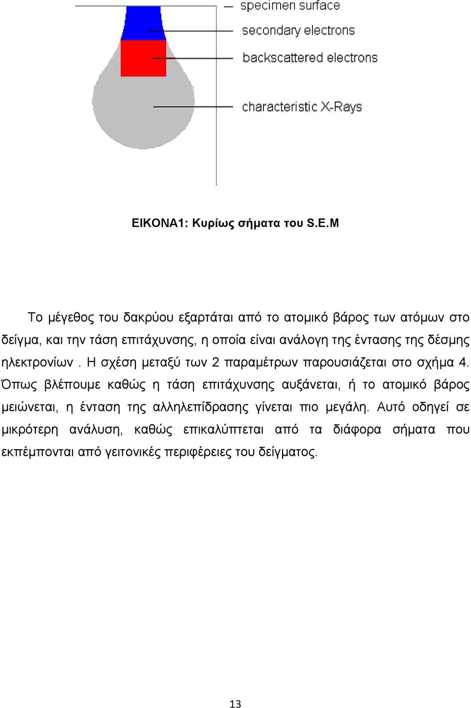 της έντασης της δέσμης ηλεκτρονίων. Η σχέση μεταξύ των 2 παραμέτρων παρουσιάζεται στο σχήμα 4.