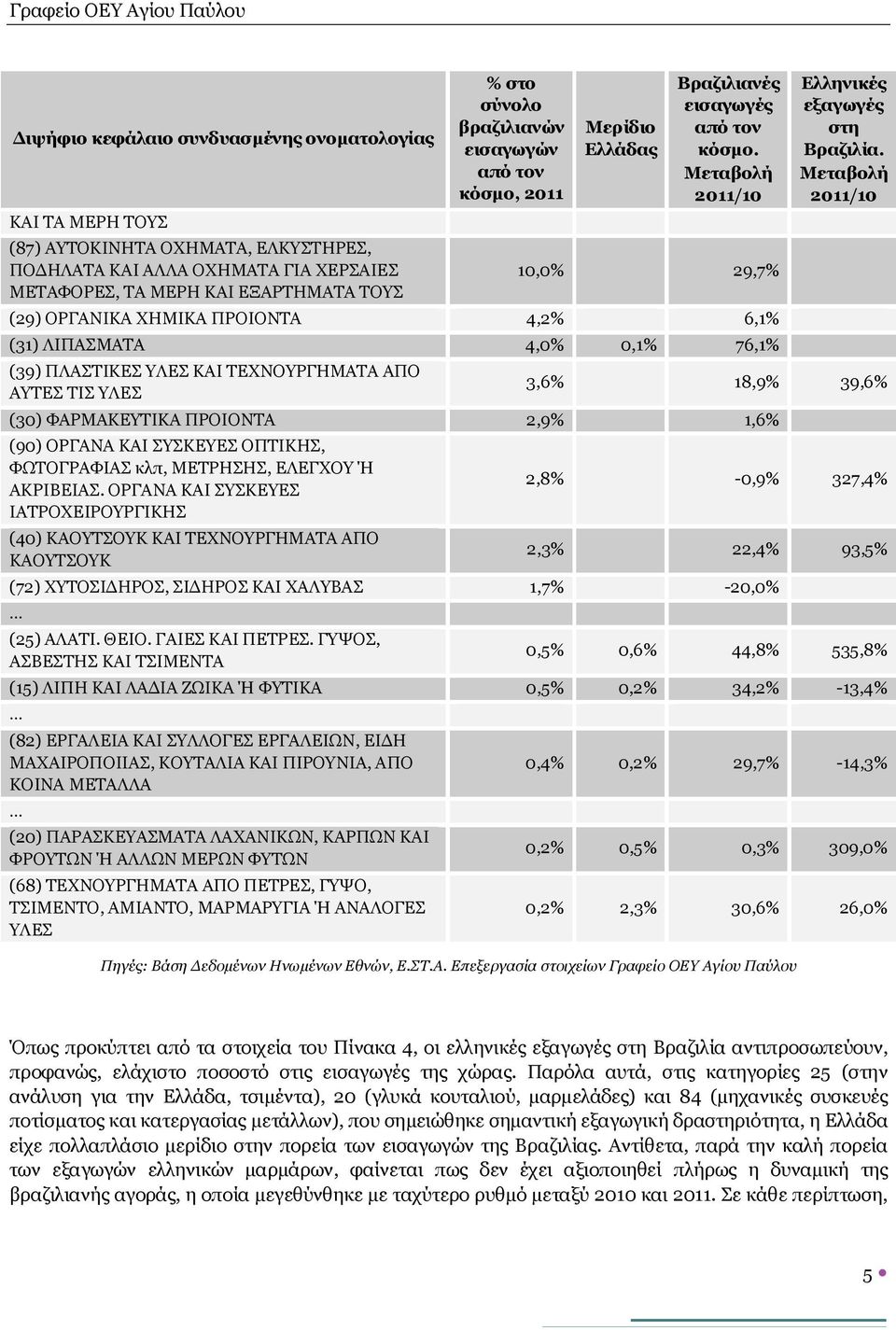 10,0% 29,7% (29) ΟΡΓΑΝΙΚΑ ΧΗΜΙΚΑ ΠΡΟΙΟΝΤΑ 4,2% 6,1% (31) ΛΙΠΑΣΜΑΤΑ 4,0% 0,1% 76,1% (39) ΠΛΑΣΤΙΚΕΣ ΥΛΕΣ ΚΑΙ ΤΕΧΝΟΥΡΓΗΜΑΤΑ ΑΠΟ ΑΥΤΕΣ ΤΙΣ ΥΛΕΣ Ελληνικές εξαγωγές στη Βραζιλία.