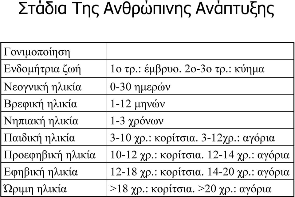 2ο-3οτρ.: κύημα 0-30 ημερών 1-12 μηνών 1-3 χρόνων 3-10 χρ.: κορίτσια. 3-12χρ.: αγόρια 10-12 χρ.