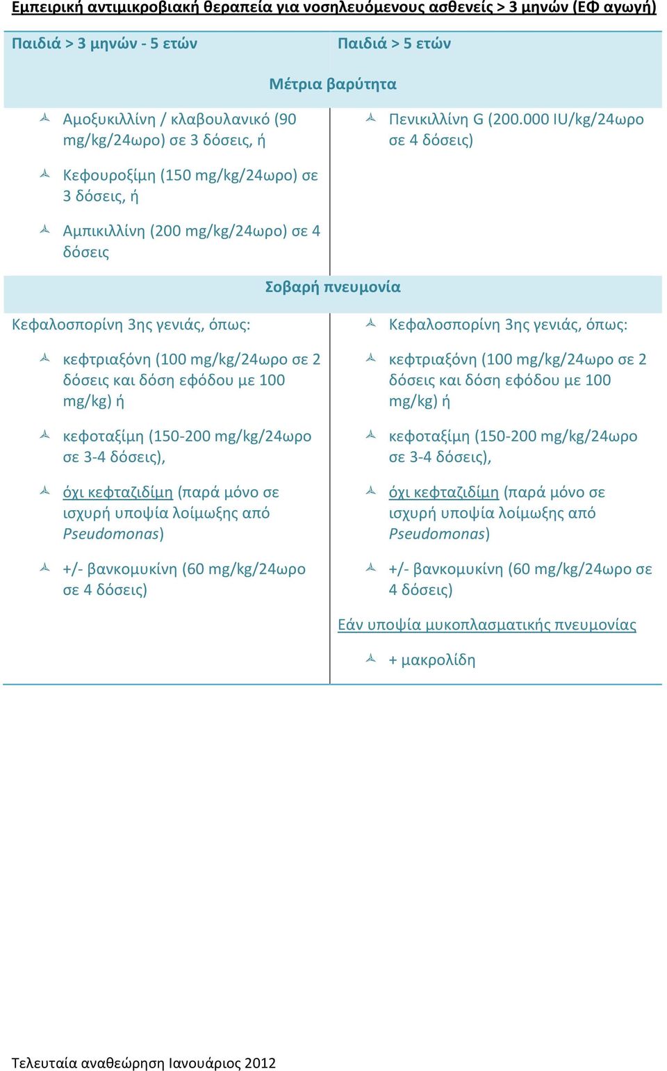 000 IU/kg/24ωρο σε 4 δόσεις) Κεφουροξίμη (150 mg/kg/24ωρο) σε 3 δόσεις, ή Αμπικιλλίνη (200 mg/kg/24ωρο) σε 4 δόσεις Σοβαρή πνευμονία Κεφαλοσπορίνη 3ης γενιάς, όπως: κεφτριαξόνη (100 mg/kg/24ωρο σε 2