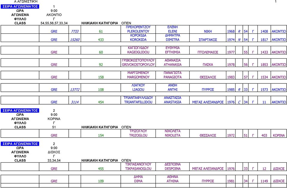TRIANTAFILLIDOU ΕΥΘΥΜΙ EFTHIMIA ΠΤΟΛΕΜΙΟΣ 1977 55 1433 ΚΟΝΤΙΟ ΘΝΣΙ ATHANASIA ΠΣΚ 1978 56 1853 ΚΟΝΤΙΟ ΠΝΙΩΤ PANAGIOTA ΘΕΣΣΛΟΣ 1983 57 1534 ΚΟΝΤΙΟ ΝΘΗ ANTHI ΠΥΡΡΟΣ 1985 R 33 1573 ΚΟΝΤΙΟ ΝΣΤΣΙ ANASTASIA