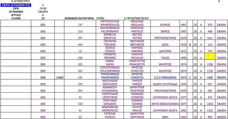 ΔΙΟΡΣ 1973 20 774 ΣΦΙΡ GRE 358 ΠΡΙΝΡΗΣ PRINARIS ΜΙΧΛΗΣ MICHALIS ΤΛΩΣ 1990 20 ΣΦΙΡ GRE 305 ΚΦΣ KAFAS ΠΝΙΩΤΗΣ PANAGIOTIS ΦΙΛΙΠΠΟΣ 1974 20 1306 ΣΦΙΡ GRE 307 ΠΟΛΥΧΡΟΝΙΔΗΣ POLICHRONIDIS ΧΡΗΣΤΟΣ CHRISTOS