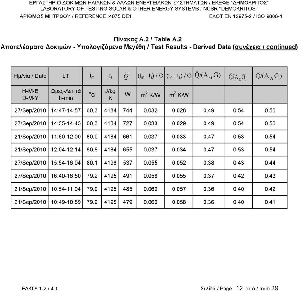 Ωρες-Λεπτά h-min o C J/kg K W m 2 K/W m 2 K/W - - - 27/Sep/2010 14:47-14:57 60.3 4184 744 0.032 0.028 0.49 0.54 0.56 27/Sep/2010 14:35-14:45 60.3 4184 727 0.033 0.029 0.49 0.54 0.56 21/Sep/2010 11:50-12:00 60.