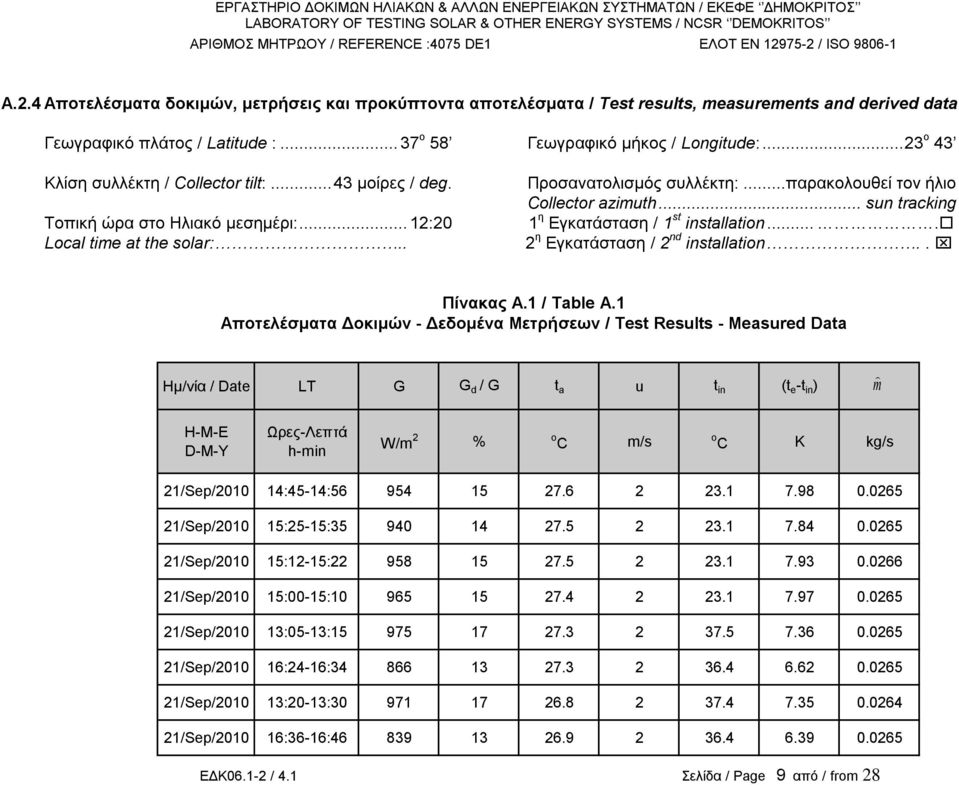 .. 23 o 43 Κλίση συλλέκτη / Collector tilt:... 43 μοίρες / deg. Toπική ώρα στο Ηλιακό μεσημέρι:... 12:20 Local time at the solar:.. Προσανατολισμός συλλέκτη:...παρακoλουθεί τον ήλιο Collector azimuth.