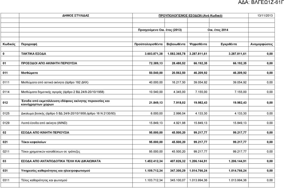 209,92 0,00 0111 Μηζζώκαηα από αζηηθά αθίλεηα (άξζξν 192 ΓΚΚ) 40.000,00 16.217,50 39.054,92 39.054,92 0,00 0114 Μηζζώκαηα δεκνηηθήο αγνξάο (άξζξν 2 ΒΓ 24/9-20/10/1958) 10.540,00 4.345,00 7.155,00 7.