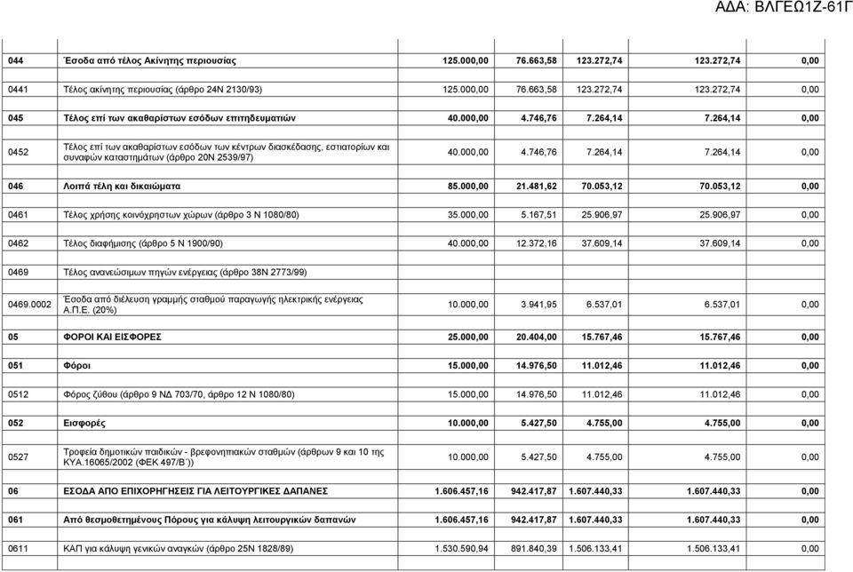 000,00 21.481,62 70.053,12 70.053,12 0,00 0461 Σέινο ρξήζεο θνηλόρξεζησλ ρώξσλ (άξζξν 3 Ν 1080/80) 35.000,00 5.167,51 25.906,97 25.906,97 0,00 0462 Σέινο δηαθήκηζεο (άξζξν 5 Ν 1900/90) 40.000,00 12.