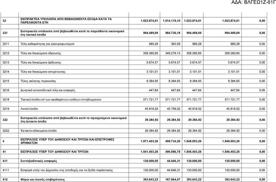 360,85 0,00 3213 Σέιε θαη δηθαηώκαηα άξδεπζεο 5.674,57 5.674,57 5.674,57 5.674,57 0,00 3214 Σέιε θαη δηθαηώκαηα απνρέηεπζεο 3.101,01 3.101,01 3.101,01 3.101,01 0,00 3215 Σέινο αθίλεηεο πεξηνπζίαο 8.