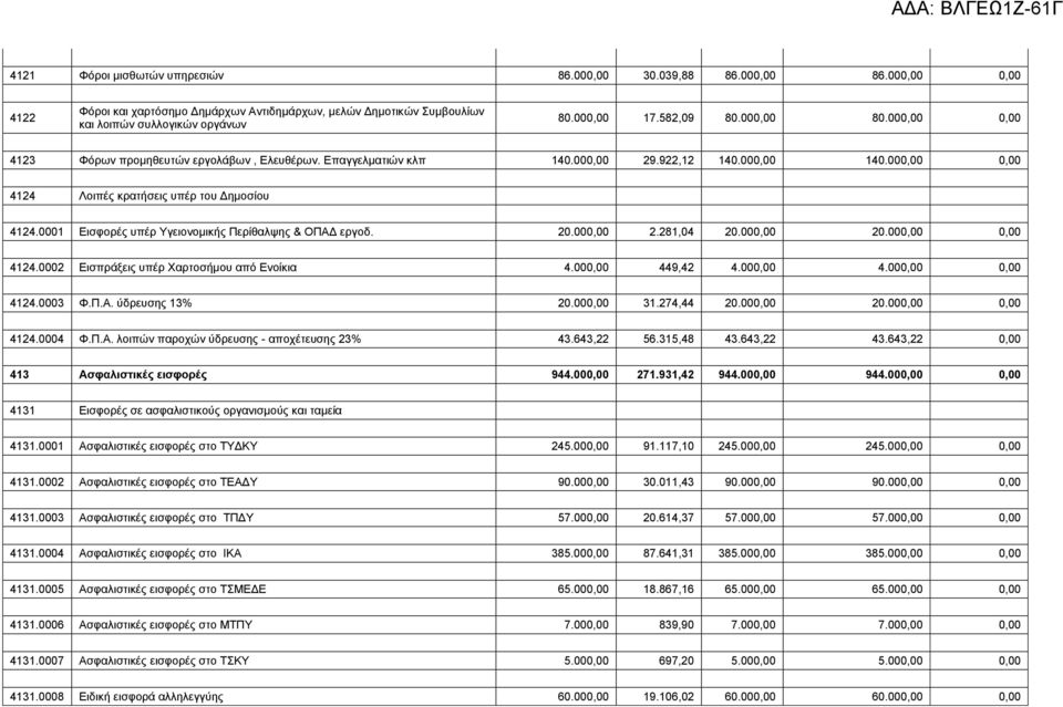 0001 Δηζθνξέο ππέξ Τγεηνλνκηθήο Πεξίζαιςεο & ΟΠΑΓ εξγνδ. 20.000,00 2.281,04 20.000,00 20.000,00 0,00 4124.0002 Δηζπξάμεηο ππέξ Υαξηνζήκνπ από Δλνίθηα 4.000,00 449,42 4.000,00 4.000,00 0,00 4124.0003 Φ.