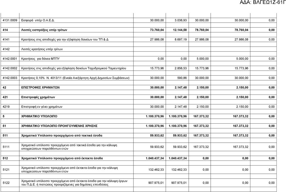 0001 Κξαηήζεηο γηα δάλεα ΜΣΠΤ 0,00 0,00 5.000,00 5.000,00 0,00 4142.0002 Κξαηήζεηο ζηηο απνδνρέο γηα εμόθιεζε δαλείσλ Σαρπδξνκηθνύ Σακηεπηεξίνπ 15.773,96 2.856,53 15.773,96 15.773,96 0,00 4142.