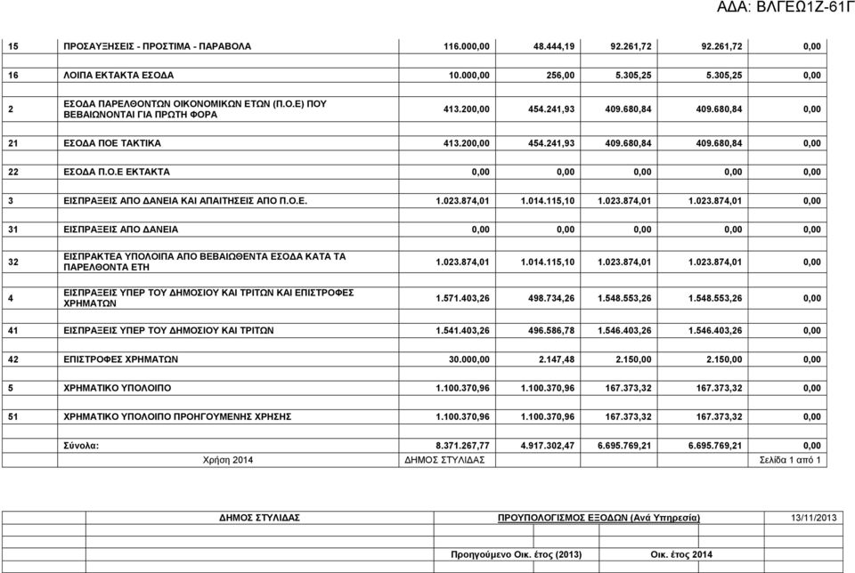 Ο.Δ. 1.023.874,01 1.014.115,10 1.023.874,01 1.023.874,01 0,00 31 ΔΙΠΡΑΞΔΙ ΑΠΟ ΓΑΝΔΙΑ 0,00 0,00 0,00 0,00 0,00 32 4 ΔΙΠΡΑΚΣΔΑ ΤΠΟΛΟΙΠΑ ΑΠΟ ΒΔΒΑΙΧΘΔΝΣΑ ΔΟΓΑ ΚΑΣΑ ΣΑ ΠΑΡΔΛΘΟΝΣΑ ΔΣΗ ΔΙΠΡΑΞΔΙ ΤΠΔΡ ΣΟΤ ΓΗΜΟΙΟΤ ΚΑΙ ΣΡΙΣΧΝ ΚΑΙ ΔΠΙΣΡΟΦΔ ΥΡΗΜΑΣΧΝ 1.