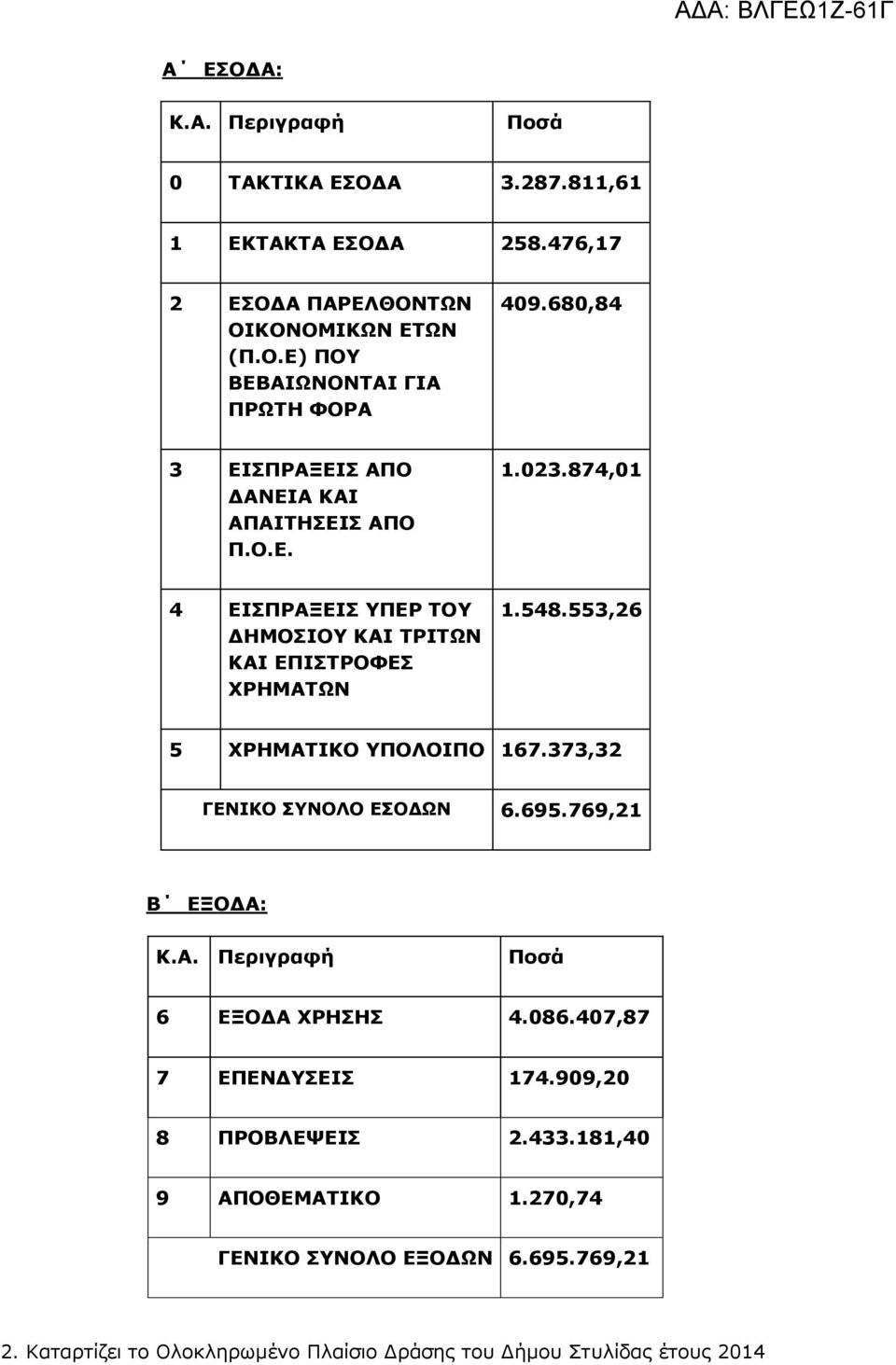 553,26 5 ΥΡΗΜΑΣΙΚΟ ΤΠΟΛΟΙΠΟ 167.373,32 ΓΔΝΙΚΟ ΤΝΟΛΟ ΔΟΓΧΝ 6.695.769,21 Β ΔΞΟΓΑ: Κ.Α. Πεπιγπαθή Ποζά 6 ΔΞΟΓΑ ΥΡΗΗ 4.086.407,87 7 ΔΠΔΝΓΤΔΙ 174.