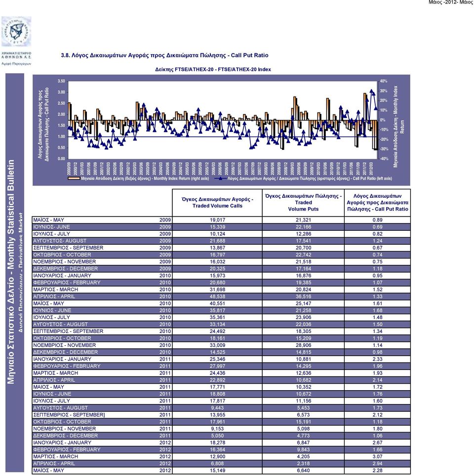 26/3 26/6 26/9 26/12 27/3 Όγκος Δικαιωμάτων Αγοράς - Traded Volume Calls 27/6 27/9 27/12 28/3 28/6 28/9 28/12 29/3 29/6 29/9 29/12 21/3 21/6 21/9 21/12 211/3 211/6 Όγκος Δικαιωμάτων Πώλησης - Traded