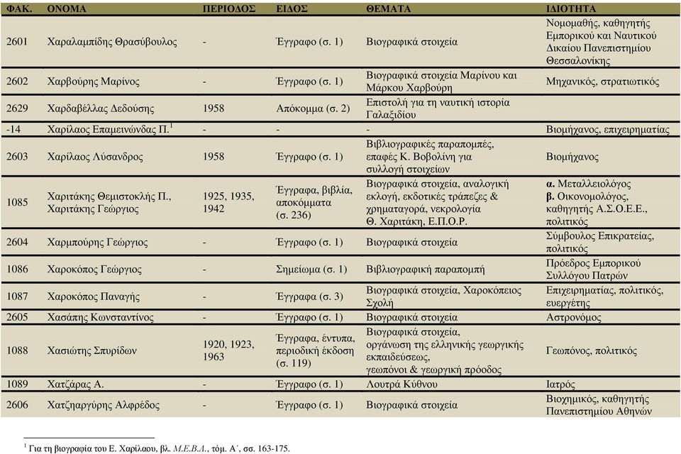 1 - - - Βιοµήχανος, επιχειρηµατίας 2603 Χαρίλαος Λύσανδρος 1958 Έγγραφο (σ. 1) Βιβλιογραφικές παραποµπές, επαφές Κ. Βοβολίνη για Βιοµήχανος συλλογή στοιχείων Βιογραφικά στοιχεία, αναλογική α.