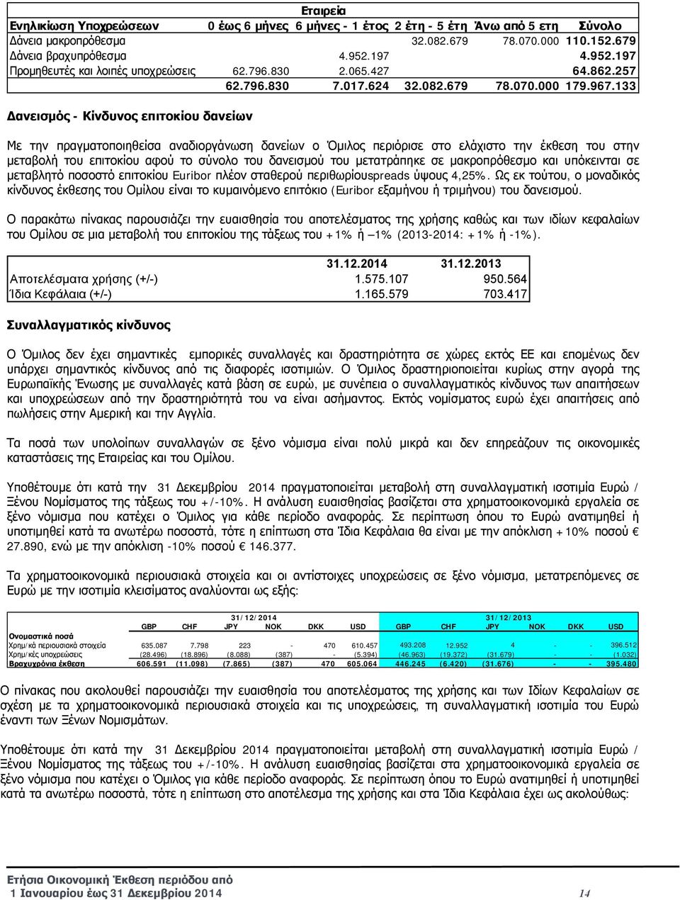 133 Δανεισμός - Κίνδυνος επιτοκίου δανείων Με την πραγματοποιηθείσα αναδιοργάνωση δανείων ο Όμιλος περιόρισε στο ελάχιστο την έκθεση του στην μεταβολή του επιτοκίου αφού το σύνολο του δανεισμού του