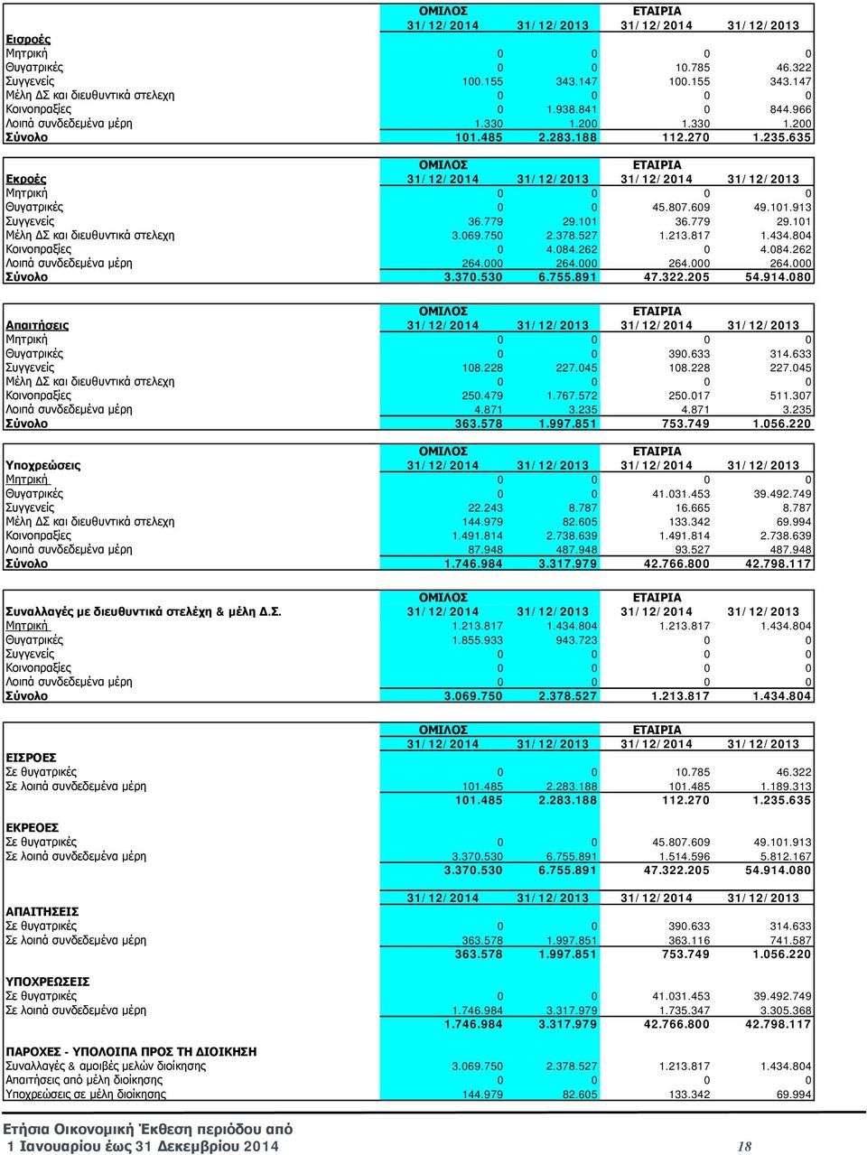 635 ΟΜΙΛΟΣ ΕΤΑΙΡΙΑ Εκροές 31/12/2014 31/12/2013 31/12/2014 31/12/2013 Μητρική 0 0 0 0 Θυγατρικές 0 0 45.807.609 49.101.913 Συγγενείς 36.779 29.101 36.779 29.101 Μέλη ΔΣ και διευθυντικά στελεχη 3.069.
