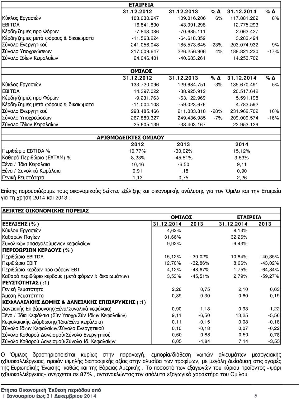 230-17% Σύνολο Ιδίων Κεφαλαίων 24.046.401-40.683.261 14.253.702 ΟΜΙΛΟΣ 31.12.2012 31.12.2013 %Δ 31.12.2014 %Δ Κύκλος Εργασιών 133.720.096 129.684.751-3% 135.670.491 5% EBITDA 14.397.022-38.925.912 20.