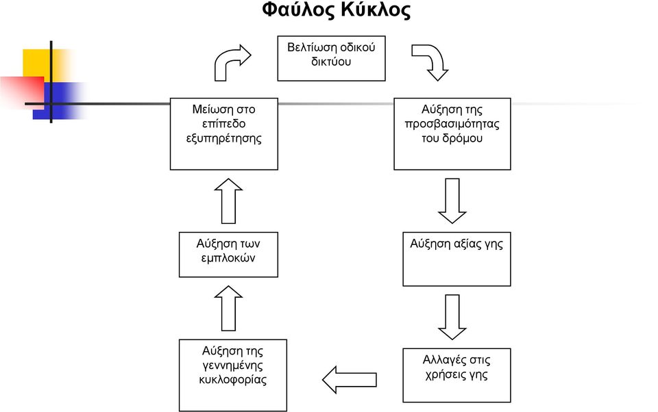 του δρόµου Αύξηση των εµπλοκών Αύξηση αξίας γης