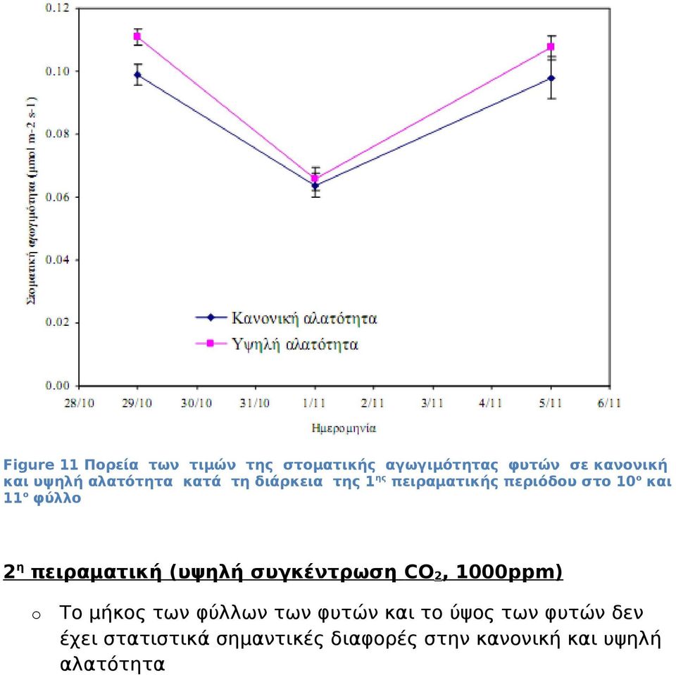 πειραματική (υψηλή συγκέντρωση CO2, 1000ppm) Το μήκος των φύλλων των φυτών και το