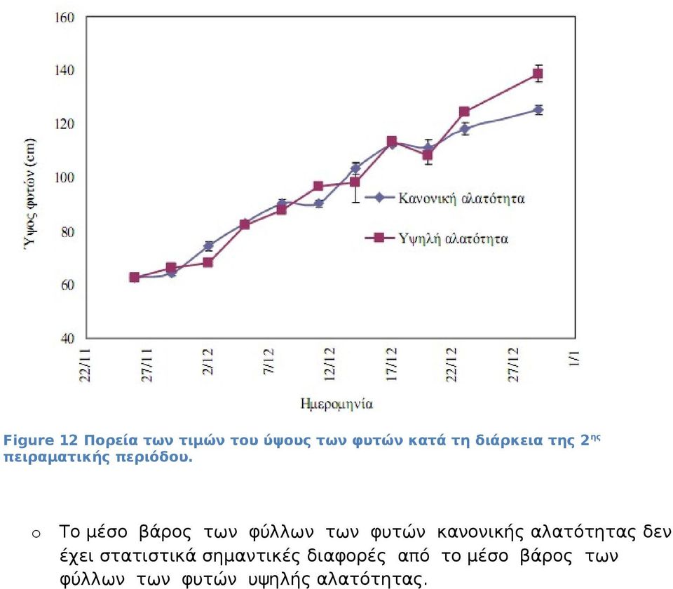 Το μέσο βάρος των φύλλων των φυτών κανονικής αλατότητας δεν