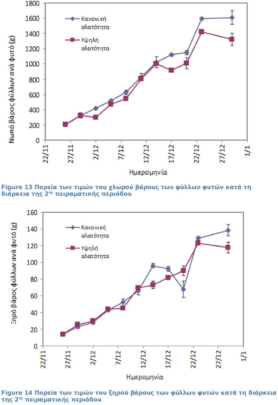 περιόδου Figure 14 Πορεία των τιμών του ξηρού βάρους