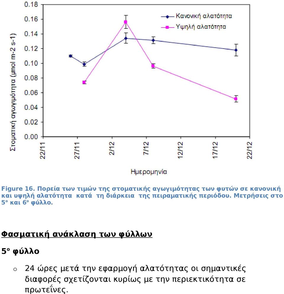 αλατότητα κατά τη διάρκεια της πειραματικής περιόδου.