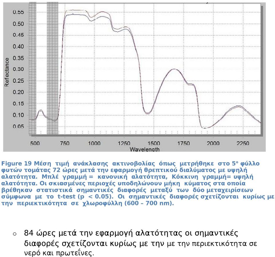 Οι σκιασμένες περιοχές υποδηλώνουν μήκη κύματος στα οποία βρέθηκαν στατιστικά σημαντικές διαφορές μεταξύ των δύο μεταχειρίσεων σύμφωνα με το t-test (p
