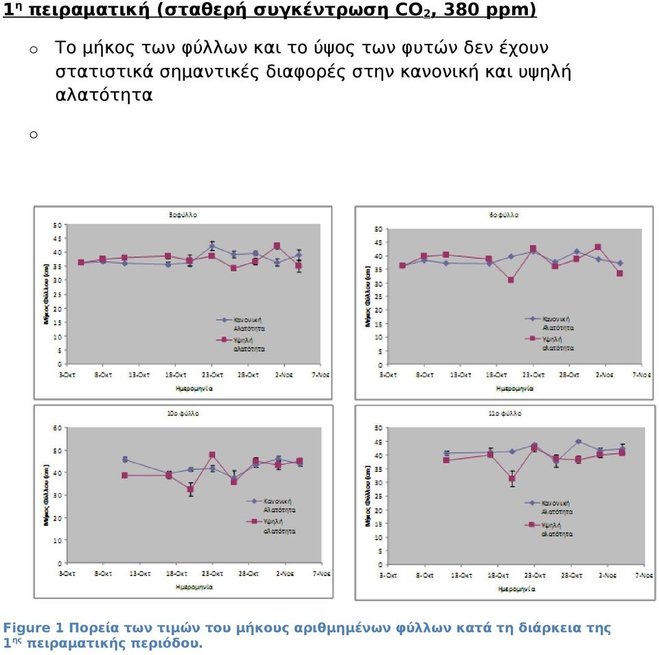 διαφορές στην κανονική και υψηλή αλατότητα Figure 1 Πορεία των