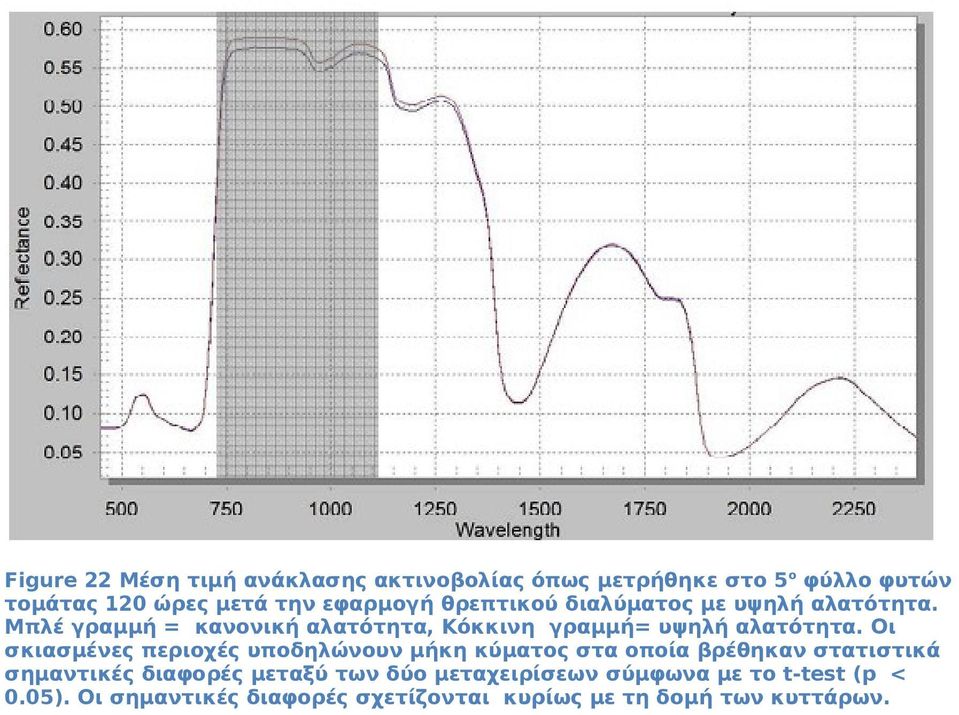 Μπλέ γραμμή = κανονική αλατότητα, Κόκκινη γραμμή= υψηλή αλατότητα.