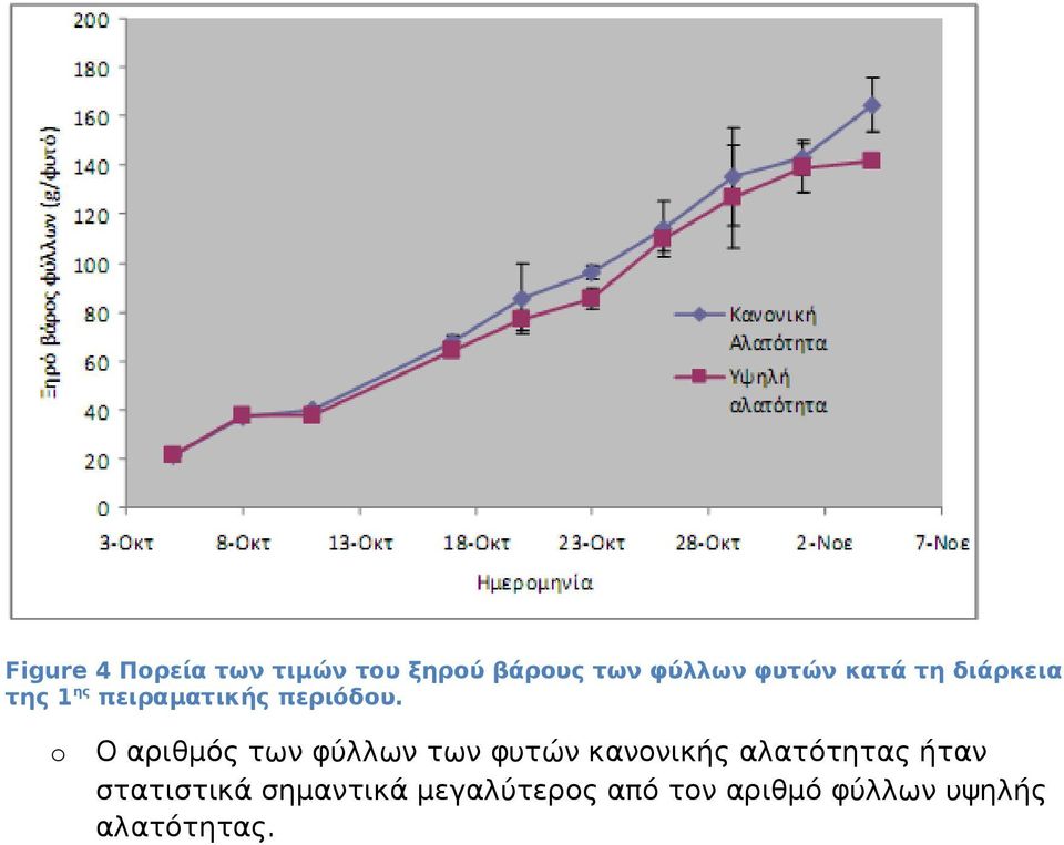Ο αριθμός των φύλλων των φυτών κανονικής αλατότητας ήταν