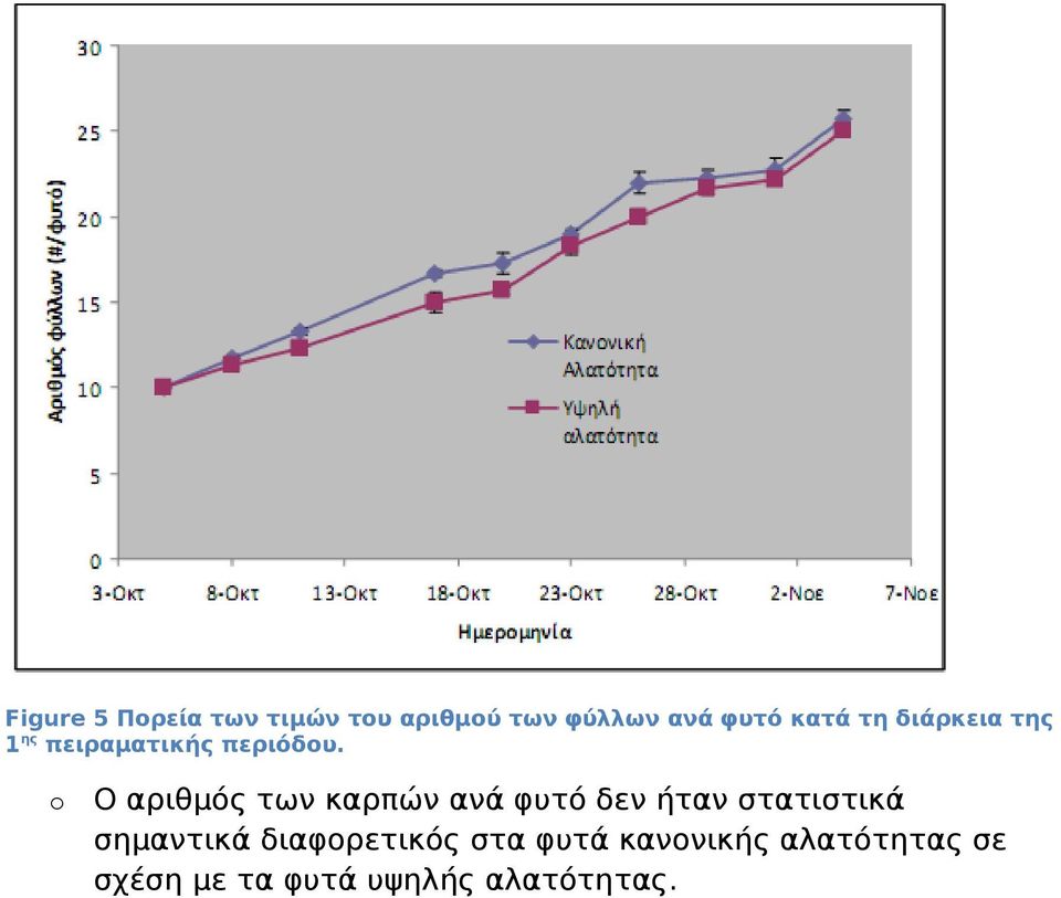 Ο αριθμός των καρπών ανά φυτό δεν ήταν στατιστικά σημαντικά