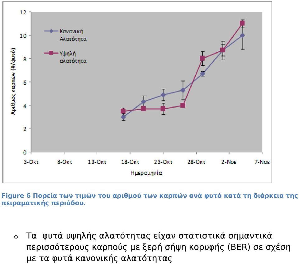 Τα φυτά υψηλής αλατότητας είχαν στατιστικά σημαντικά