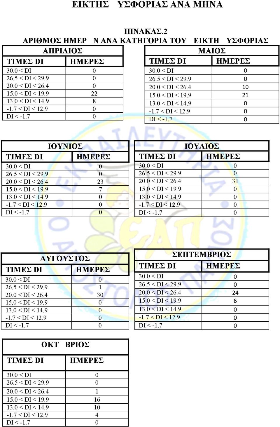 0 < DI 0 26.5 < DI < 29.9 0 20.0 < DI < 26.4 23 15.0 < DI < 19.9 7 13.0 < DI < 14.9 0-1.7 < DI < 12.9 0 DI < -1.7 0 ΙΟΥΛΙΟΣ ΤΙΜΕΣ DI ΗΜΕΡΕΣ 30.0 < DI 0 26.5 < DI < 29.9 0 20.0 < DI < 26.4 31 15.