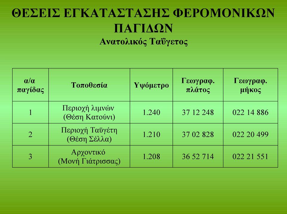 μήκος 1 2 3 Περιοχή λιμνών (Θέση Κατούνι) Περιοχή Ταϋγέτη (Θέση Σέλλα)