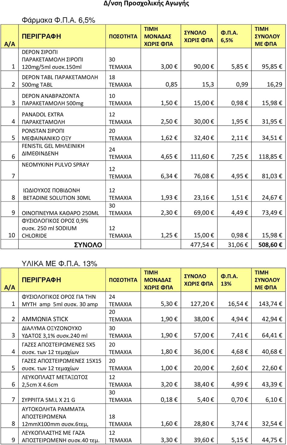 Προσχολικής Αγωγής 6,% Υ ΜΕ ΤΕΜΑΧΙΑ,00 90,00,8 9,8 ΤΕΜΑΧΙΑ 0,8 1, 0,99 16,29 10 ΤΕΜΑΧΙΑ 1,0 1,00 0,98 1,98 ΤΕΜΑΧΙΑ 2,0,00 1,9 1,9 ΤΕΜΑΧΙΑ 1,62 2,40 2,11 4,1 24 ΤΕΜΑΧΙΑ 4,6 111,60 7,2 1,8 ΤΕΜΑΧΙΑ 6,4