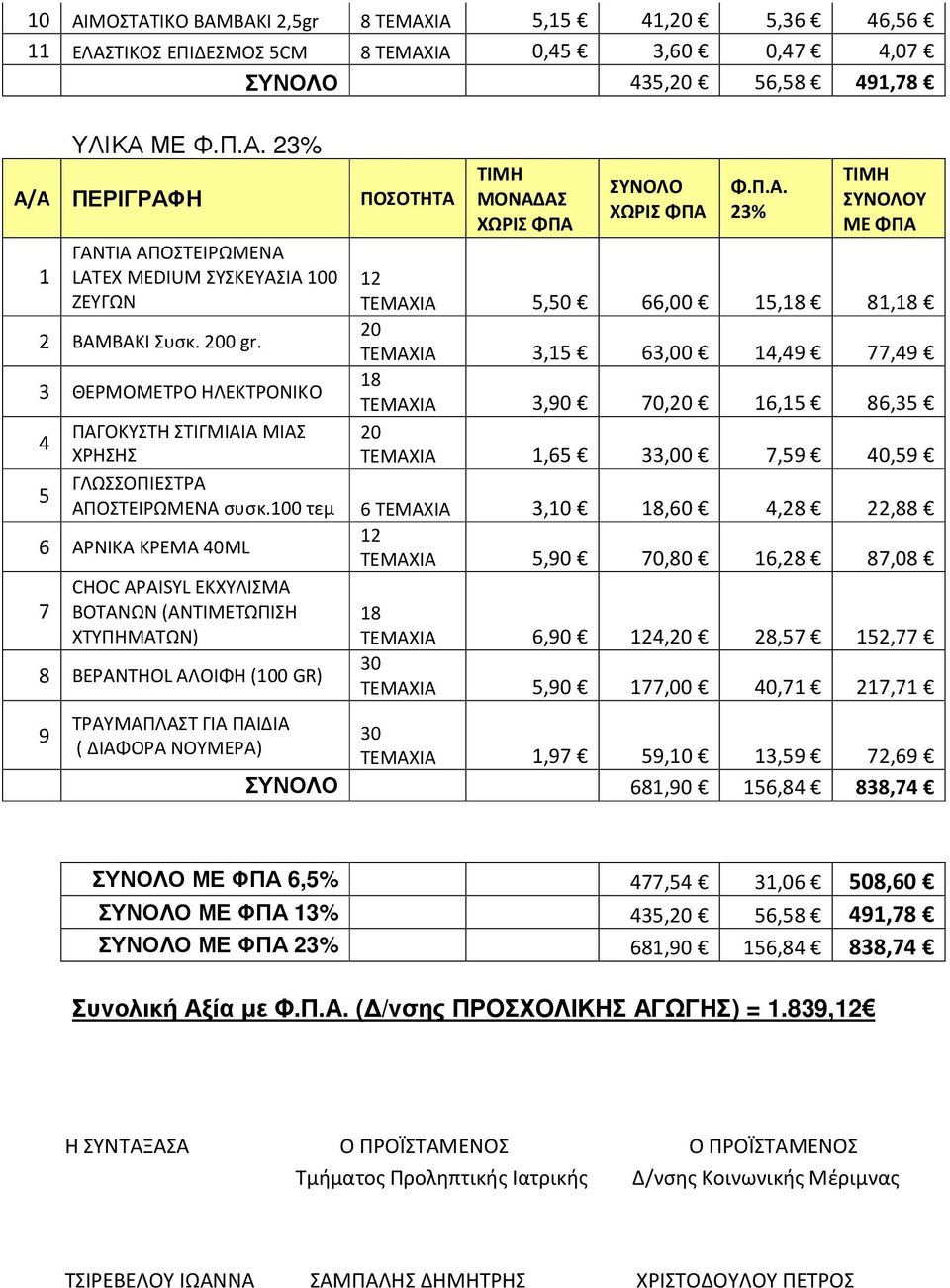 100 τεμ 6 ΤΕΜΑΧΙΑ,10,60 4,28 22,88 6 ΑΡΝΙΚΑ ΚΡΕΜΑ 40ML ΤΕΜΑΧΙΑ,90 70,80 16,28 87,08 CHOC APAISYL ΕΚΧΥΛΙΣΜΑ 7 ΒΟΤΑΝΩΝ (ΑΝΤΙΜΕΤΩΠΙΣΗ ΧΤΥΠΗΜΑΤΩΝ) ΤΕΜΑΧΙΑ 6,90 4, 28,7 12,77 8 BEPANTHOL ΑΛΟΙΦΗ (100 GR)