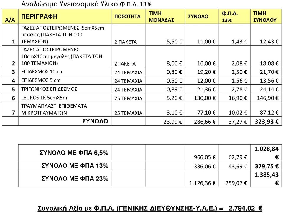 1,6 ΤΡΙΓΩΝΙΚΟΣ ΕΠΙΔΕΣΜΟΣ 24 ΤΕΜΑΧΙΑ 0,89 21,6 2,78 24,14 6 LEUKOSILK cmxm 2 ΤΕΜΑΧΙΑ, 1,00 16,90 146,90 ΤΡΑΥΜΑΠΛΑΣΤ ΕΠΙΘΕΜΑΤΑ 7 ΜΙΚΡΟΤΡΑΥΜΑΤΩΝ 2 ΤΕΜΑΧΙΑ,10