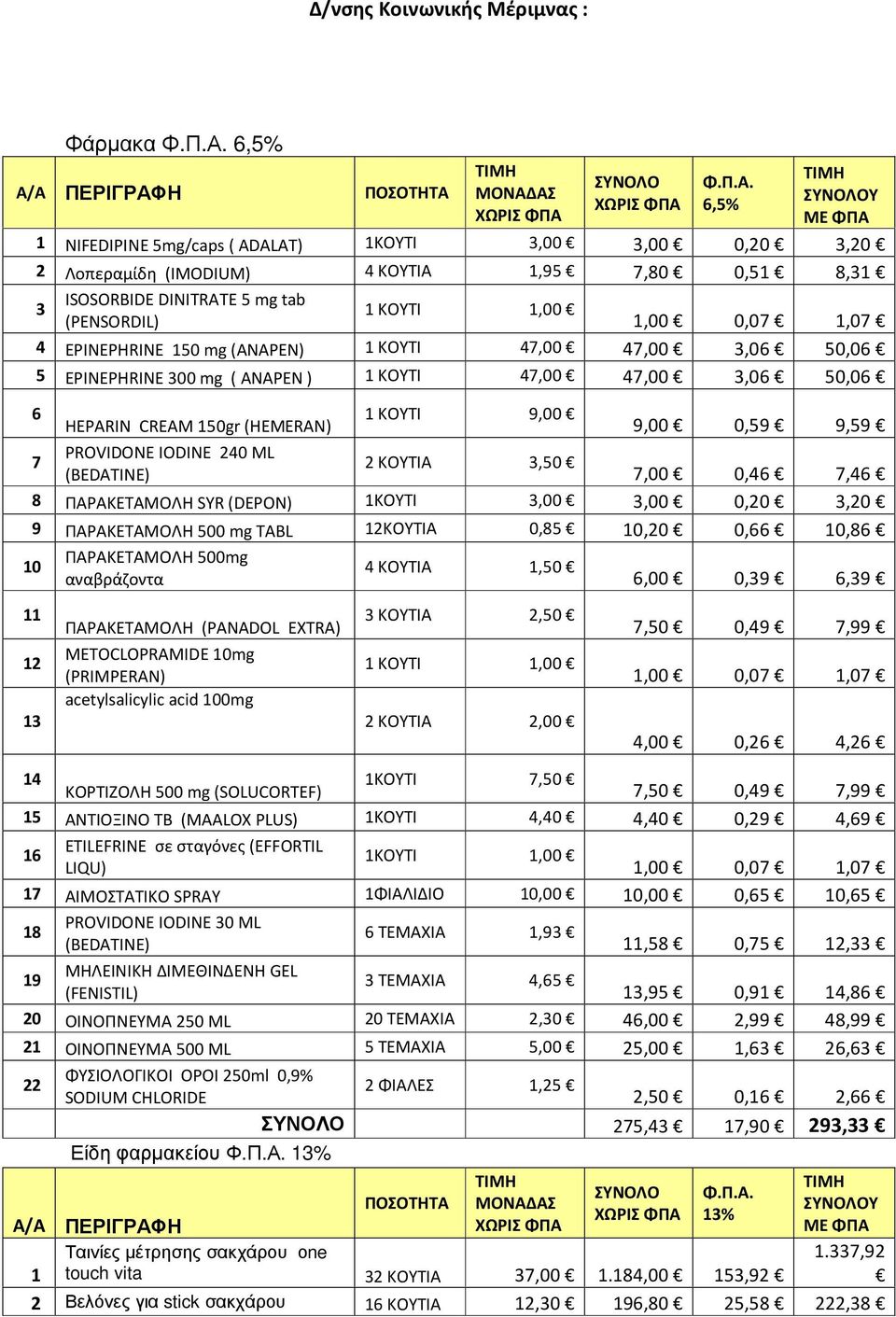 PROVIDONE IODINE 240 ML (BEDATINE) 2 ΚΟΥΤΙΑ,0 7,00 0,46 7,46 8 ΠΑΡΑΚΕΤΑΜΟΛΗ SYR (DEPON) 1ΚΟΥΤΙ,00,00 0,, 9 ΠΑΡΑΚΕΤΑΜΟΛΗ 00 mg TABL ΚΟΥΤΙΑ 0,8 10, 0,66 10,86 10 ΠΑΡΑΚΕΤΑΜΟΛΗ 00mg αναβράζοντα 4 ΚΟΥΤΙΑ