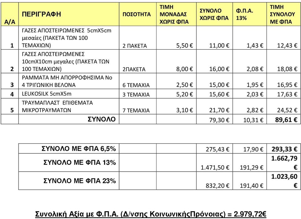 2,0 1,00 1,9 16,9 4 LEUKOSILK cmxm ΤΕΜΑΧΙΑ, 1,60 2,0 17,6 ΤΡΑΥΜΑΠΛΑΣΤ ΕΠΙΘΕΜΑΤΑ ΜΙΚΡΟΤΡΑΥΜΑΤΩΝ 7 ΤΕΜΑΧΙΑ,10 21,70 2,82 24,2 79,